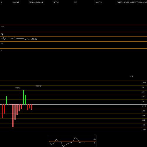 RSI & MRSI charts SGSL-9.8%-30-10-30-NCD 940725 share BSE Stock Exchange 