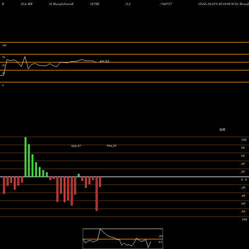 RSI & MRSI charts SGSL-10.25%-30-10-30-NCD 940727 share BSE Stock Exchange 
