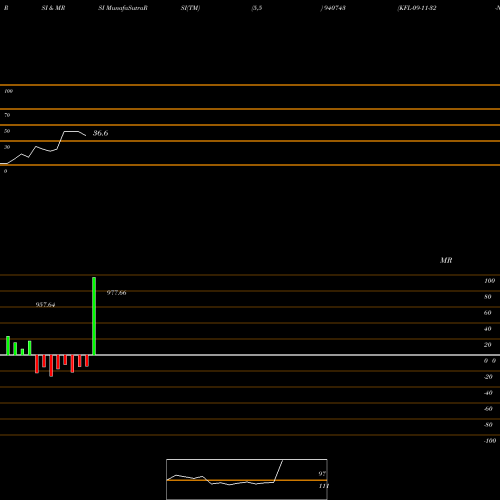 RSI & MRSI charts KFL-09-11-32-NCD 940743 share BSE Stock Exchange 