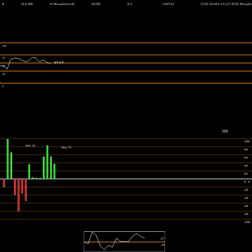 RSI & MRSI charts CCIL-10.50%-11-5-27-NCD 940745 share BSE Stock Exchange 