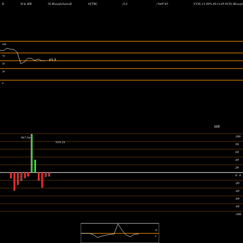 RSI & MRSI charts CCIL-11.30%-10-11-28-NCD 940749 share BSE Stock Exchange 