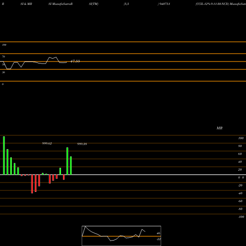 RSI & MRSI charts CCIL-12%-9-11-30-NCD 940751 share BSE Stock Exchange 