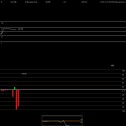 RSI & MRSI charts CCIL-11-11-26-NCD 940753 share BSE Stock Exchange 