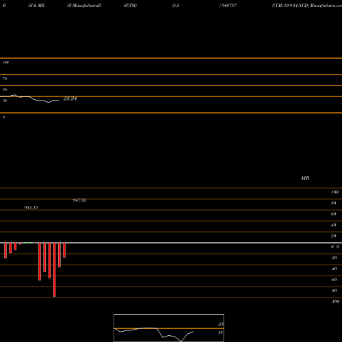 RSI & MRSI charts CCIL-10-9-31-NCD 940757 share BSE Stock Exchange 