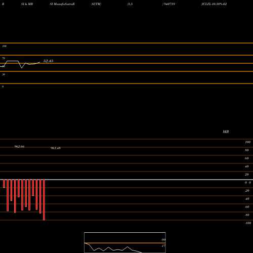 RSI & MRSI charts ICLFL-10.50%-02-01-27-NCD 940759 share BSE Stock Exchange 