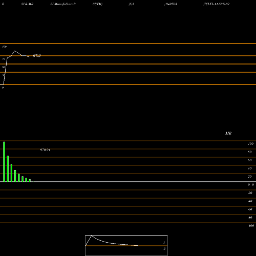 RSI & MRSI charts ICLFL-11.50%-02-12-28-NCD 940763 share BSE Stock Exchange 