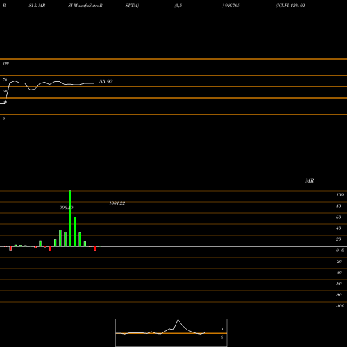 RSI & MRSI charts ICLFL-12%-02-12-30-NCD 940765 share BSE Stock Exchange 