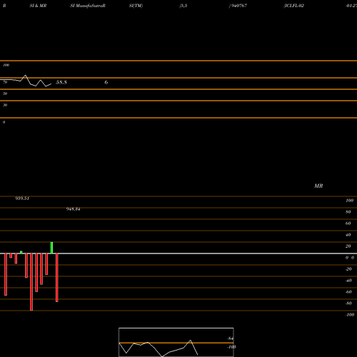 RSI & MRSI charts ICLFL-02-01-27-NCD 940767 share BSE Stock Exchange 