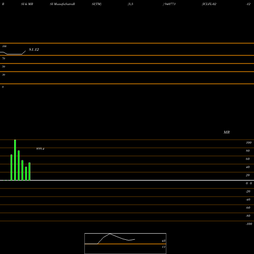 RSI & MRSI charts ICLFL-02-12-28-NCD 940771 share BSE Stock Exchange 