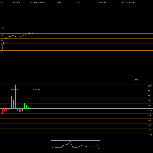 RSI & MRSI charts EFSL-9.40%-12-12-28-NCD 940785 share BSE Stock Exchange 