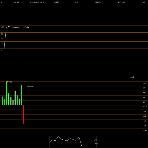 RSI & MRSI charts EFSL-12-12-28-NCD 940787 share BSE Stock Exchange 