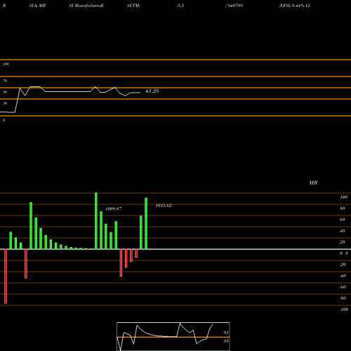 RSI & MRSI charts EFSL-9.44%-12-12-30-NCD 940789 share BSE Stock Exchange 