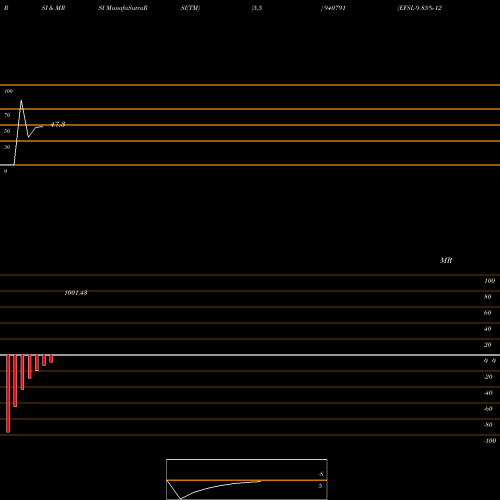 RSI & MRSI charts EFSL-9.85%-12-12-30-NCD 940791 share BSE Stock Exchange 