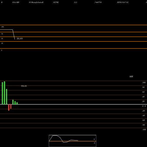 RSI & MRSI charts EFSL-9.67-12-12-35-NCD 940795 share BSE Stock Exchange 