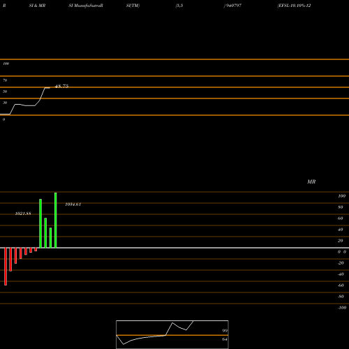 RSI & MRSI charts EFSL-10.10%-12-12-35-NCD 940797 share BSE Stock Exchange 