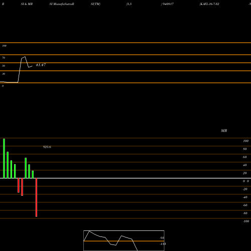 RSI & MRSI charts KAFL-16-7-32-NCD 940817 share BSE Stock Exchange 