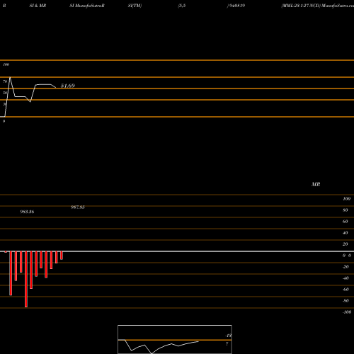 RSI & MRSI charts MML-23-1-27-NCD 940819 share BSE Stock Exchange 