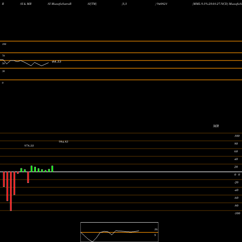 RSI & MRSI charts MML-9.5%-23-01-27-NCD 940821 share BSE Stock Exchange 