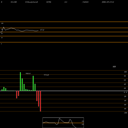 RSI & MRSI charts MML-10%-19-12-27-NCD 940825 share BSE Stock Exchange 