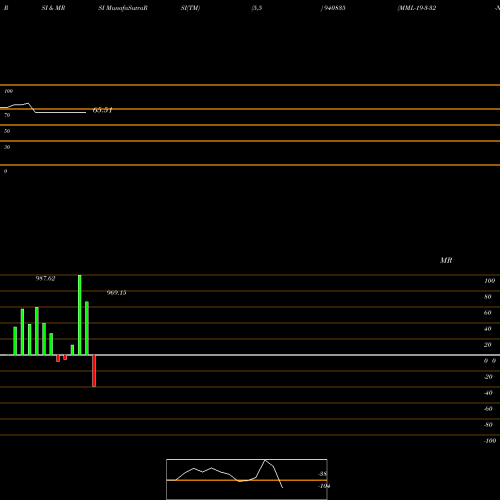 RSI & MRSI charts MML-19-3-32-NCD 940835 share BSE Stock Exchange 