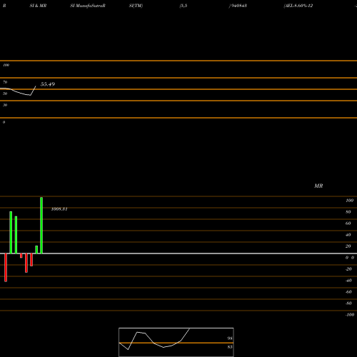 RSI & MRSI charts AEL-8.60%-12-1-28-NCD 940843 share BSE Stock Exchange 