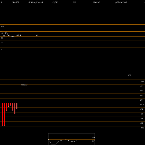 RSI & MRSI charts AEL-8.48%-12-1-29-NCD 940847 share BSE Stock Exchange 