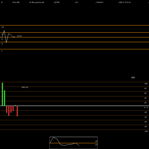 RSI & MRSI charts AEL-8.75%-12-1-29-NCD 940849 share BSE Stock Exchange 