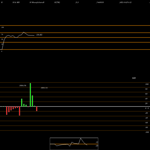 RSI & MRSI charts AEL-8.62%-12-1-31-NCD 940853 share BSE Stock Exchange 