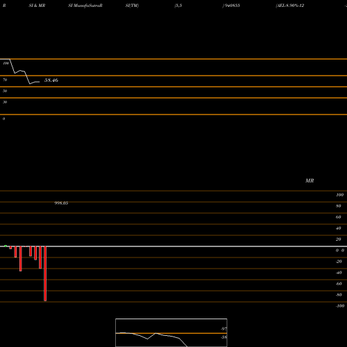 RSI & MRSI charts AEL-8.90%-12-1-31-NCD 940855 share BSE Stock Exchange 