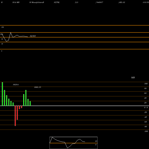 RSI & MRSI charts AEL-12-1-31-NCD 940857 share BSE Stock Exchange 