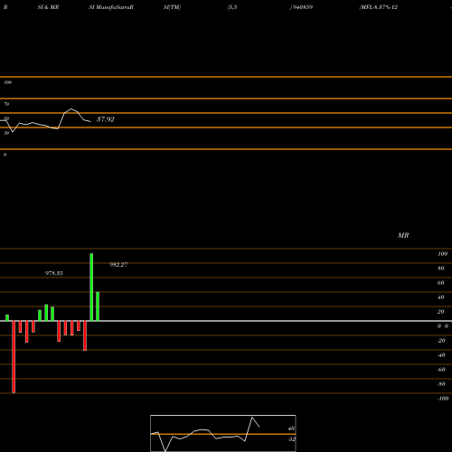 RSI & MRSI charts MFL-8.37%-12-2-28-NCD 940859 share BSE Stock Exchange 