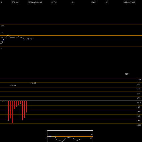 RSI & MRSI charts MFL-8.65%-12-2-31-NCD 940862 share BSE Stock Exchange 