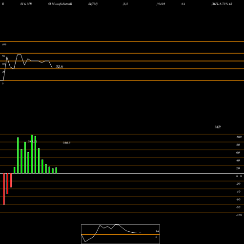 RSI & MRSI charts MFL-8.75%-12-2-32-NCD 940864 share BSE Stock Exchange 