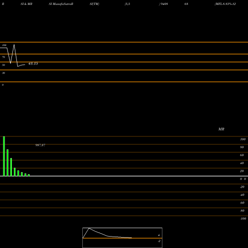 RSI & MRSI charts MFL-8.85%-12-2-29-NCD 940868 share BSE Stock Exchange 