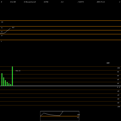 RSI & MRSI charts MFL-9%-12-2-31-NCD 940870 share BSE Stock Exchange 