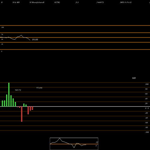 RSI & MRSI charts MFL-9.1%-12-2-32-NCD 940872 share BSE Stock Exchange 