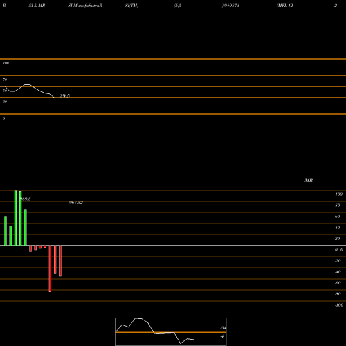 RSI & MRSI charts MFL-12-2-28-NCD 940874 share BSE Stock Exchange 