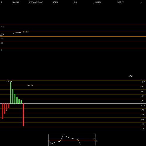RSI & MRSI charts MFL-12-2-29-NCD 940876 share BSE Stock Exchange 