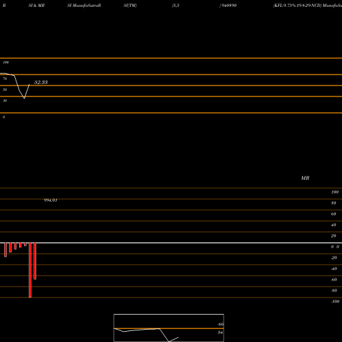 RSI & MRSI charts KFL-9.75%-19-8-29-NCD 940890 share BSE Stock Exchange 