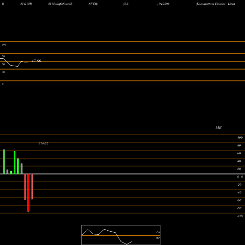 RSI & MRSI charts Kosamattam Finance Limited 940896 share BSE Stock Exchange 