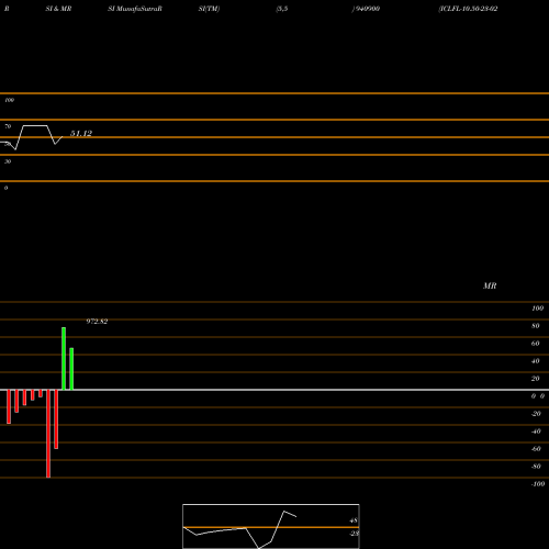 RSI & MRSI charts ICLFL-10.50-23-02-28-NCD 940900 share BSE Stock Exchange 