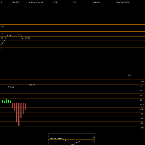 RSI & MRSI charts ICLFL-11%-23-02-29--NCD 940902 share BSE Stock Exchange 
