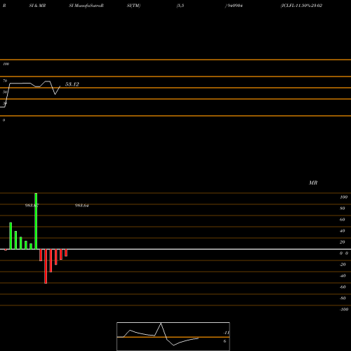 RSI & MRSI charts ICLFL-11.50%-23-02-31-NCD 940904 share BSE Stock Exchange 