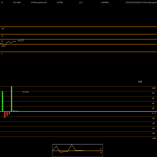 RSI & MRSI charts ICLFL-ZC-23-03-27-NCD 940906 share BSE Stock Exchange 