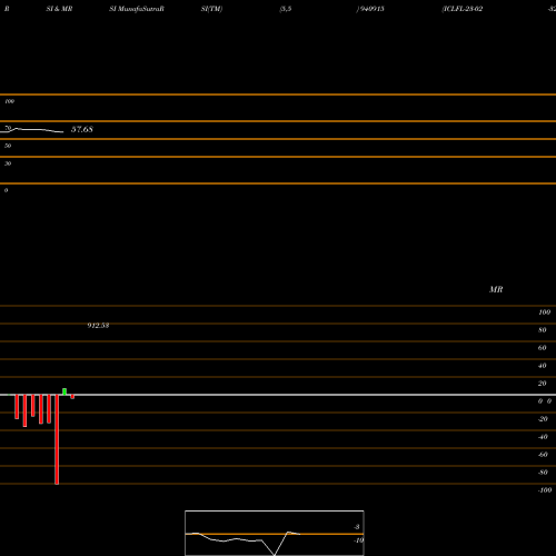 RSI & MRSI charts ICLFL-23-02-32-NCD 940915 share BSE Stock Exchange 