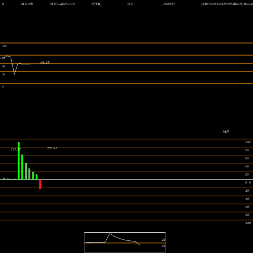 RSI & MRSI charts NMC-8.05%-05-03-29-MBGB 940917 share BSE Stock Exchange 