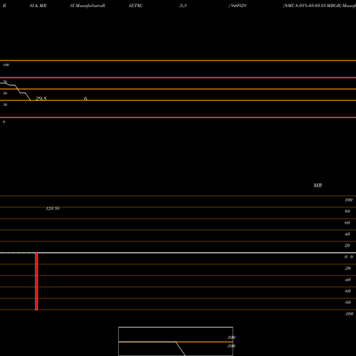 RSI & MRSI charts NMC-8.05%-05-03-35-MBGB 940929 share BSE Stock Exchange 