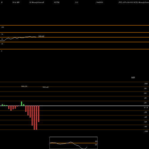 RSI & MRSI charts PCL-13%-16-3-31-NCD 940955 share BSE Stock Exchange 
