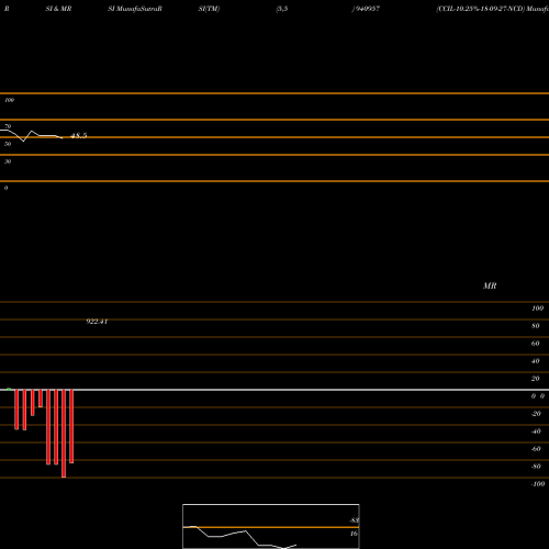 RSI & MRSI charts CCIL-10.25%-18-09-27-NCD 940957 share BSE Stock Exchange 