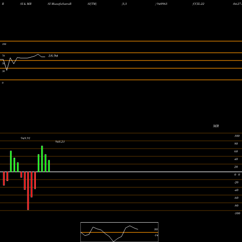 RSI & MRSI charts CCIL-22-04-27-NCD 940965 share BSE Stock Exchange 